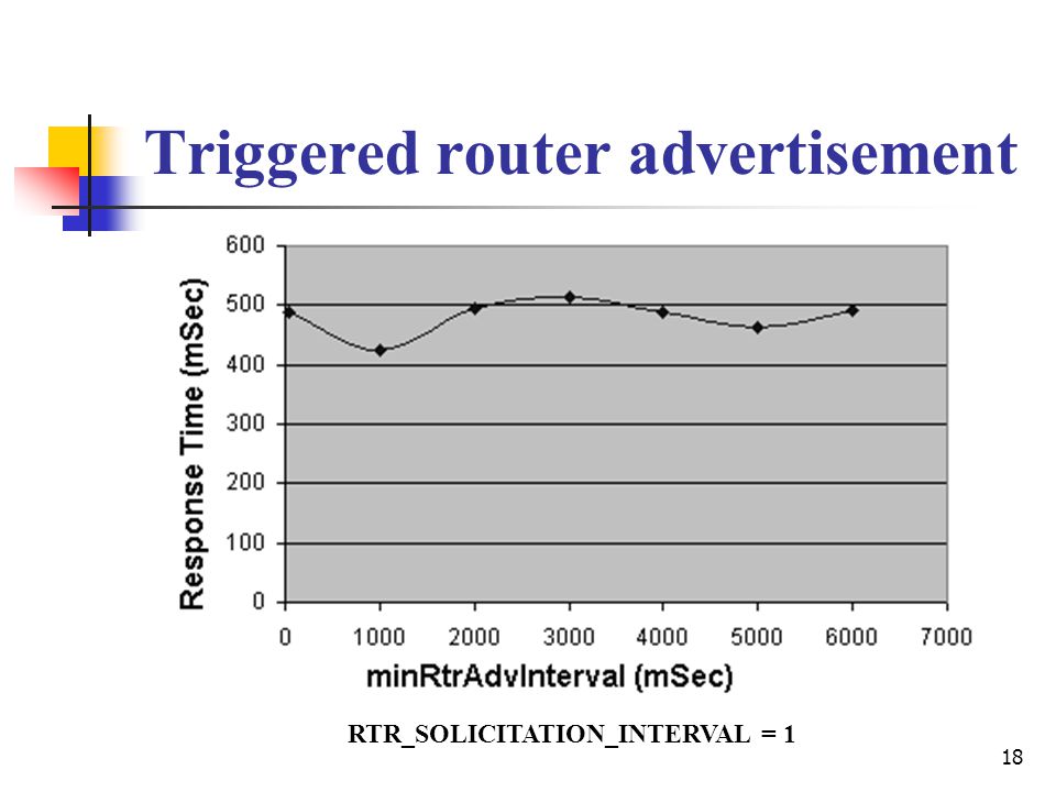 18 Triggered router advertisement RTR_SOLICITATION_INTERVAL = 1