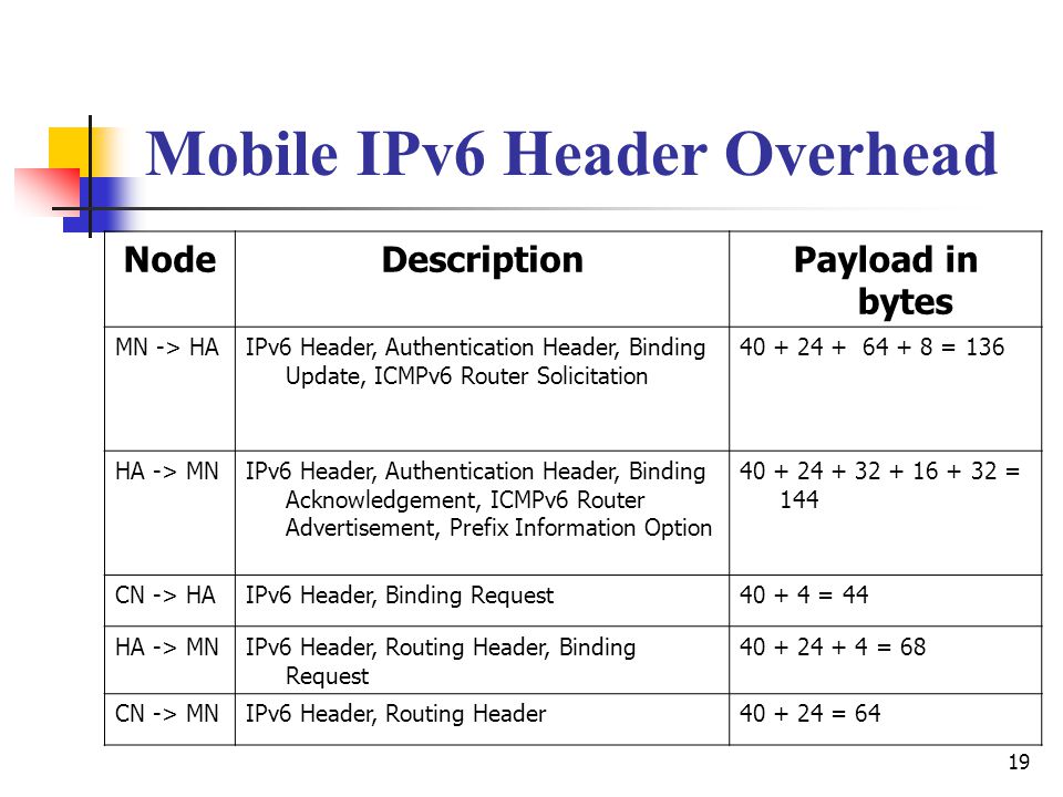 19 Mobile IPv6 Header Overhead NodeDescriptionPayload in bytes MN -> HAIPv6 Header, Authentication Header, Binding Update, ICMPv6 Router Solicitation = 136 HA -> MNIPv6 Header, Authentication Header, Binding Acknowledgement, ICMPv6 Router Advertisement, Prefix Information Option = 144 CN -> HAIPv6 Header, Binding Request = 44 HA -> MNIPv6 Header, Routing Header, Binding Request = 68 CN -> MNIPv6 Header, Routing Header = 64