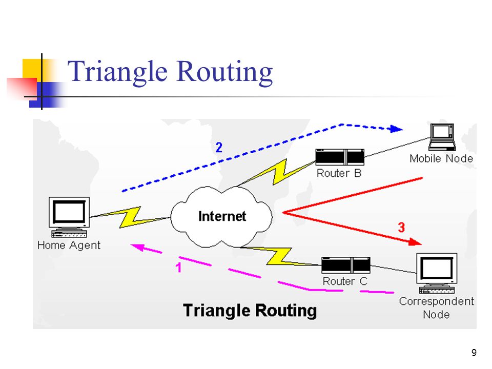 9 Triangle Routing