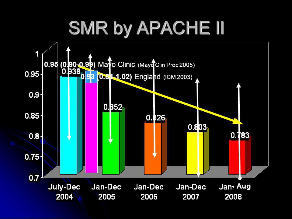 SMR by APACHE II 0.95 ( ) Mayo Clinic (Mayo Clin Proc 2005) 0.93 ( ) England (ICM 2003) Aug-