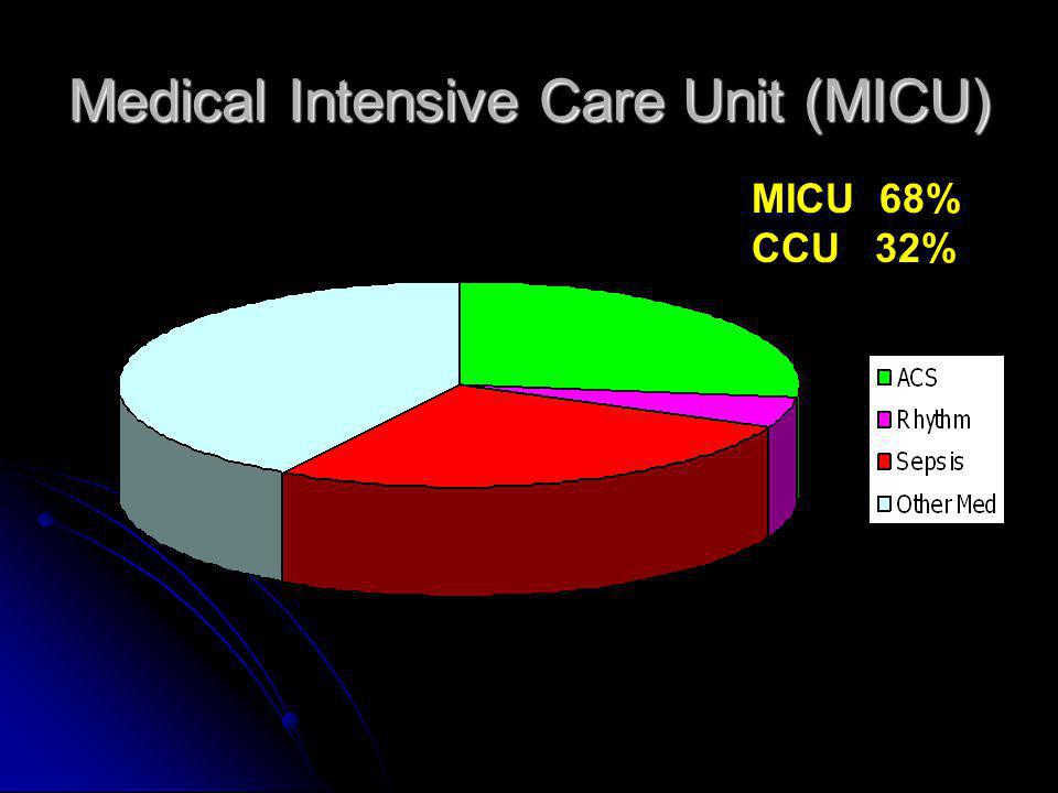 Medical Intensive Care Unit (MICU) MICU 68% CCU 32%