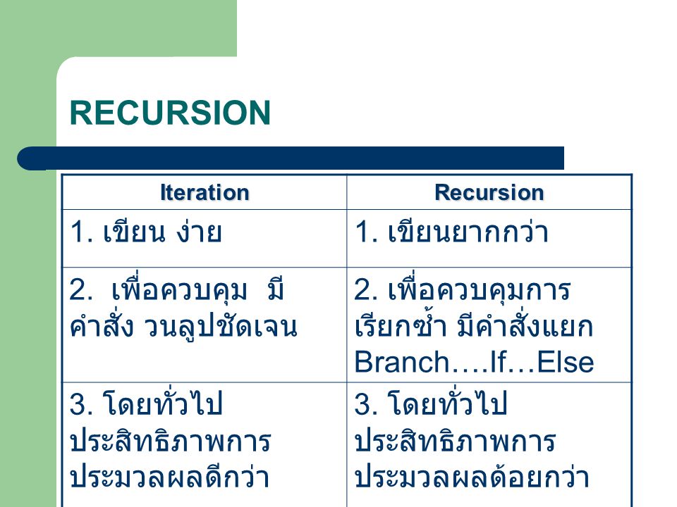 RECURSION IterationRecursion 1. เขียน ง่าย 1. เขียนยากกว่า 2.