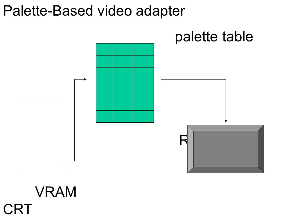 Palette-Based video adapter palette table R G B VRAM CRT