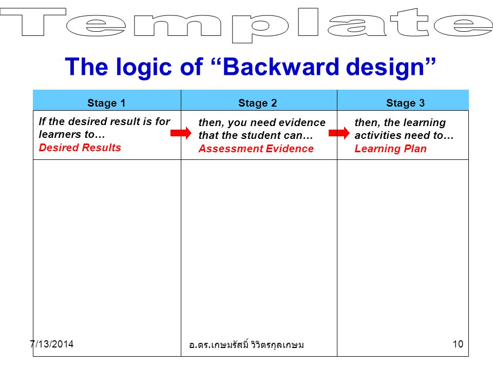 Stage 1 Stage 2 Stage 3 If the desired result is for learners to… Desired Results then, you need evidence that the student can… Assessment Evidence then, the learning activities need to… Learning Plan The logic of Backward design 7/13/ อ.