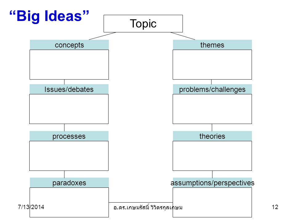 Big Ideas Topic conceptsthemes Issues/debatesproblems/challenges processes paradoxes theories assumptions/perspectives 7/13/ อ.