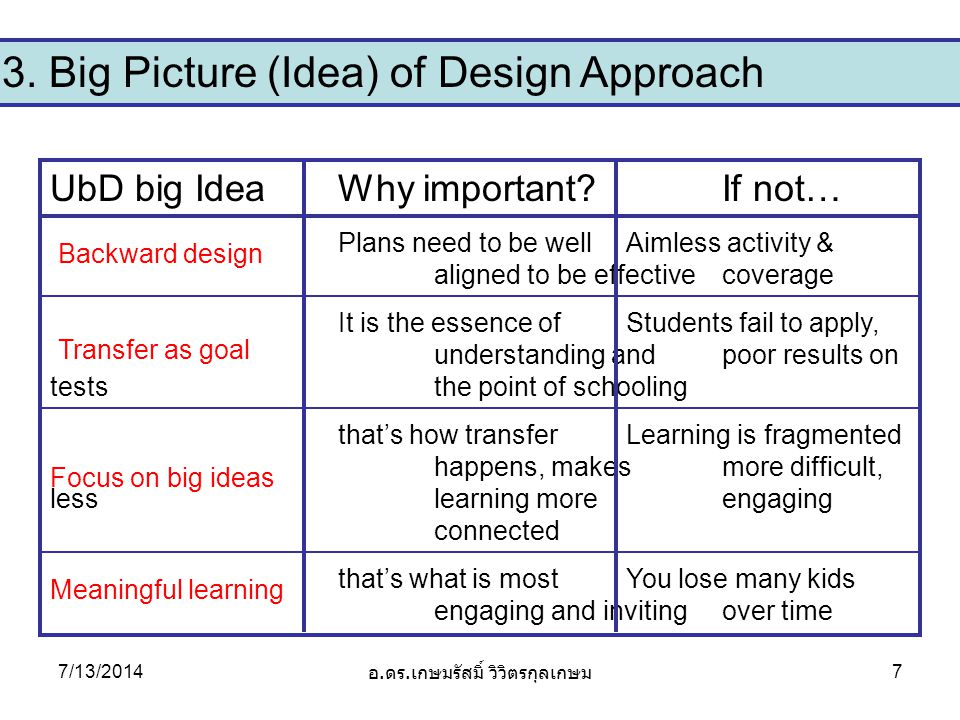 3. Big Picture (Idea) of Design Approach UbD big IdeaWhy important.