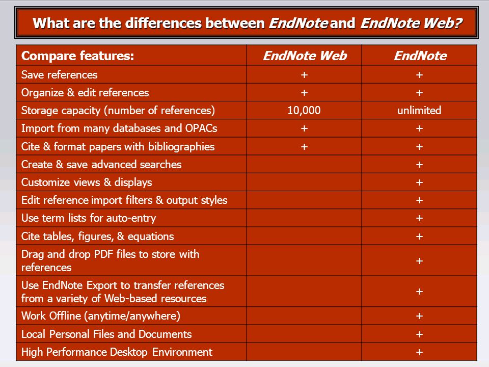 Compare features:EndNote WebEndNote Save references++ Organize & edit references++ Storage capacity (number of references)10,000unlimited Import from many databases and OPACs++ Cite & format papers with bibliographies++ Create & save advanced searches + Customize views & displays + Edit reference import filters & output styles + Use term lists for auto-entry + Cite tables, figures, & equations + Drag and drop PDF files to store with references + Use EndNote Export to transfer references from a variety of Web-based resources + Work Offline (anytime/anywhere) + Local Personal Files and Documents + High Performance Desktop Environment + What are the differences between EndNote and EndNote Web