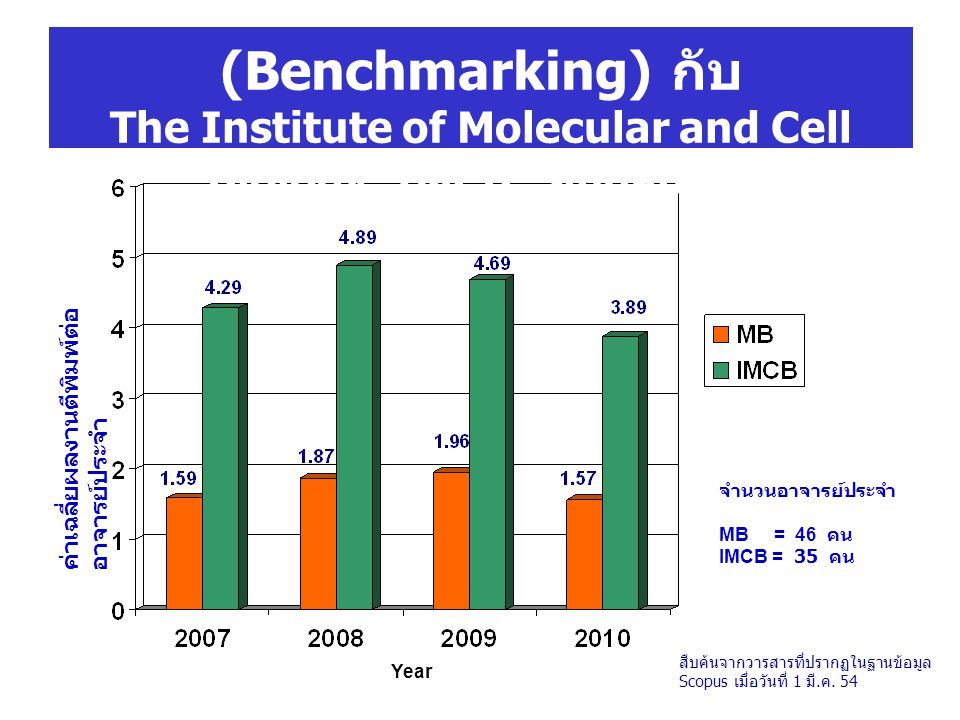 การเทียบเคียงสมรรถนะ (Benchmarking) กับ The Institute of Molecular and Cell Biology: IMCB, Singapore จำนวนอาจารย์ประจำ MB = 46 คน IMCB = 35 คน Year ค่าเฉลี่ยผลงานตีพิมพ์ต่อ อาจารย์ประจำ สืบค้นจากวารสารที่ปรากฏในฐานข้อมูล Scopus เมื่อวันที่ 1 มี.ค.