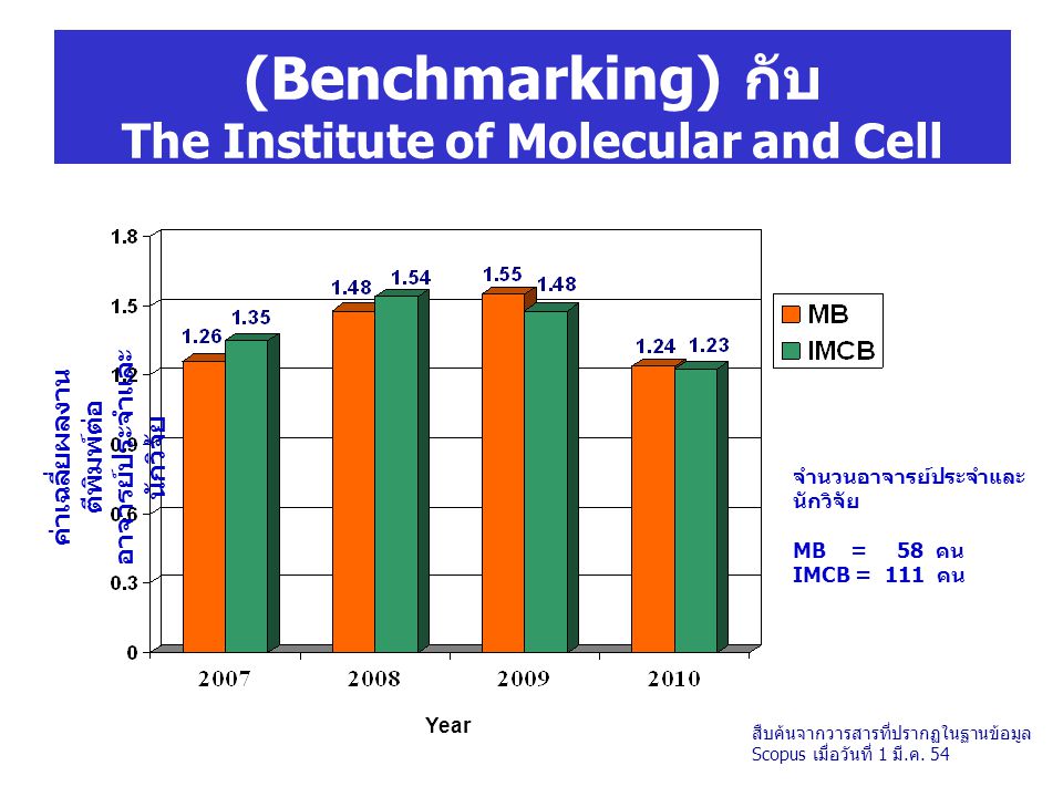 จำนวนอาจารย์ประจำและ นักวิจัย MB = 58 คน IMCB = 111 คน Year ค่าเฉลี่ยผลงาน ตีพิมพ์ต่อ อาจารย์ประจำและ นักวิจัย การเทียบเคียงสมรรถนะ (Benchmarking) กับ The Institute of Molecular and Cell Biology: IMCB, Singapore สืบค้นจากวารสารที่ปรากฏในฐานข้อมูล Scopus เมื่อวันที่ 1 มี.ค.