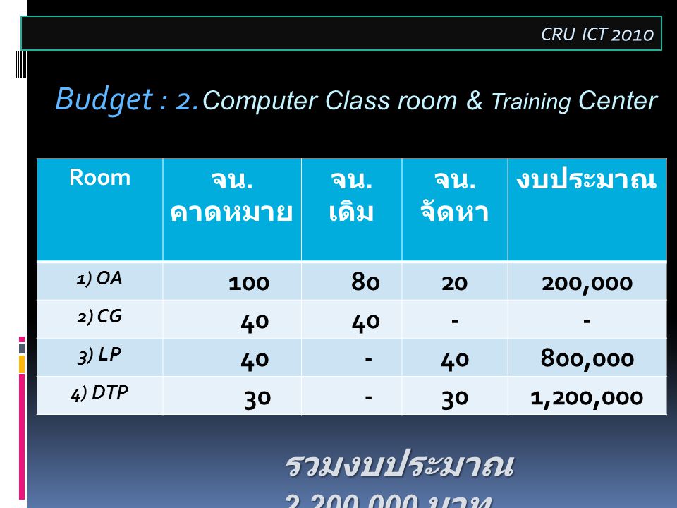 CRU ICT 2010 Budget : 2. Budget : 2. Computer Class room & Training Center Room จน.
