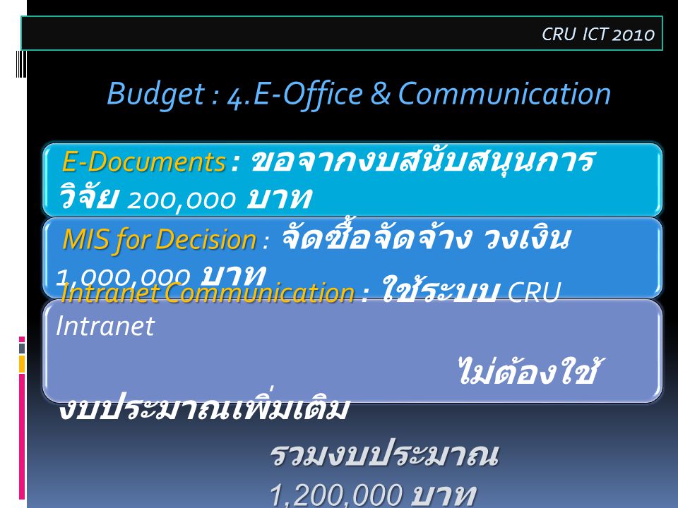 E-Documents E-Documents : ขอจากงบสนับสนุนการ วิจัย 200,000 บาท MIS for Decision MIS for Decision : จัดซื้อจัดจ้าง วงเงิน 1,000,000 บาท Intranet Communication Intranet Communication : ใช้ระบบ CRU Intranet ไม่ต้องใช้ งบประมาณเพิ่มเติม Budget : 4.E-Office & Communication CRU ICT 2010 รวมงบประมาณ 1,200,000 บาท