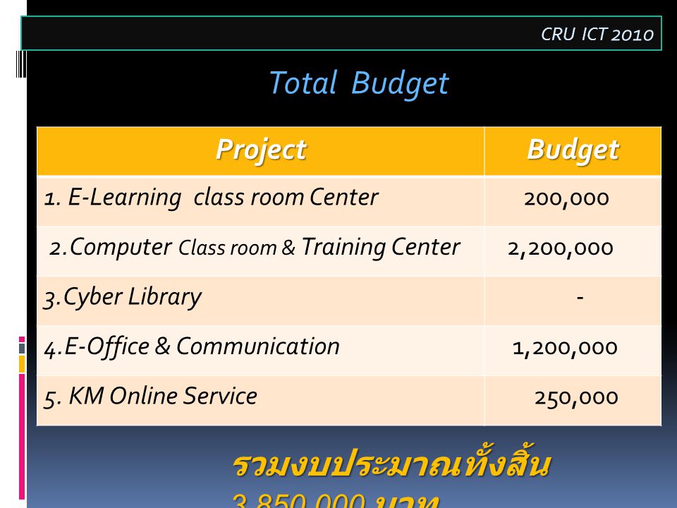 Total Budget CRU ICT 2010 รวมงบประมาณทั้งสิ้น 3,850,000 บาท ProjectBudget 1.