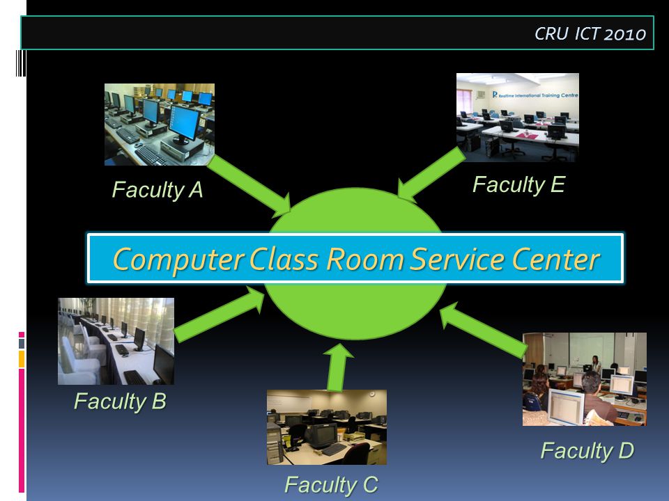Centralize Faculty A Faculty B Faculty C Faculty D Faculty E Computer Class Room Service Center CRU ICT 2010