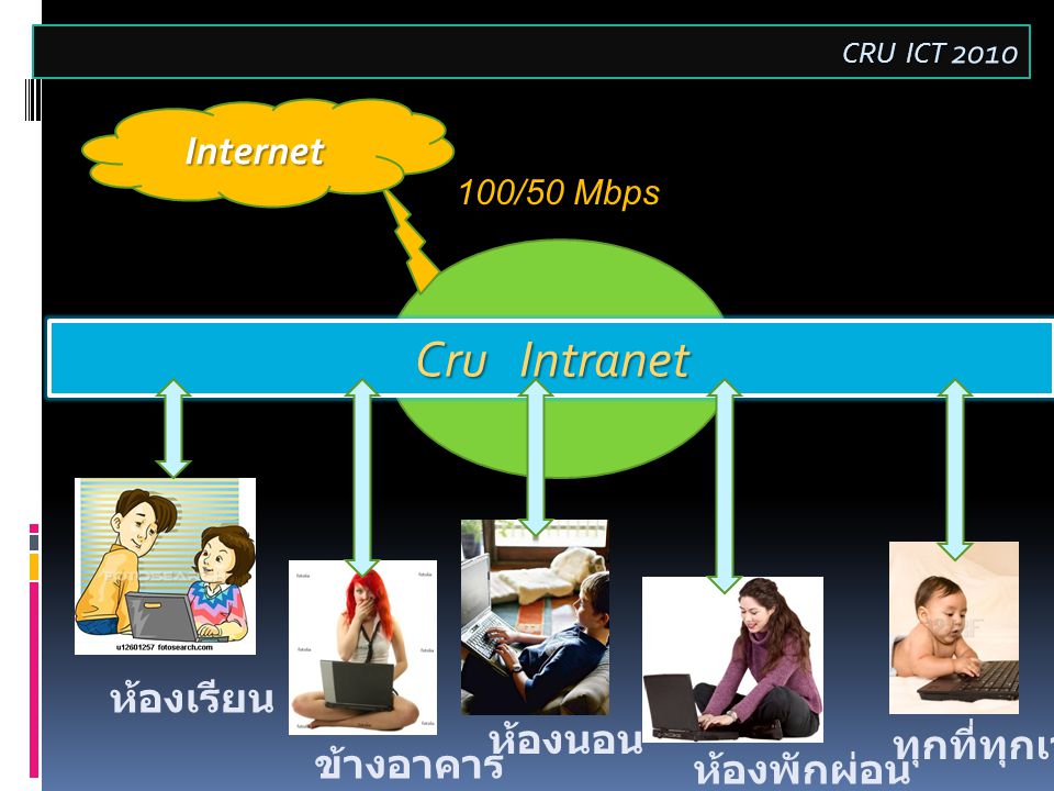 Decentralize Cru Intranet Internet 100/50 Mbps ห้องเรียน ห้องพักผ่อน ข้างอาคาร ทุกที่ทุกเวลา ห้องนอน CRU ICT 2010