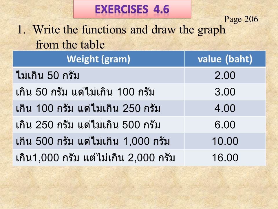 Page Write the functions and draw the graph from the table Weight (gram)value (baht) ไม่เกิน 50 กรัม 2.00 เกิน 50 กรัม แต่ไม่เกิน 100 กรัม 3.00 เกิน 100 กรัม แต่ไม่เกิน 250 กรัม 4.00 เกิน 250 กรัม แต่ไม่เกิน 500 กรัม 6.00 เกิน 500 กรัม แต่ไม่เกิน 1,000 กรัม เกิน 1,000 กรัม แต่ไม่เกิน 2,000 กรัม 16.00
