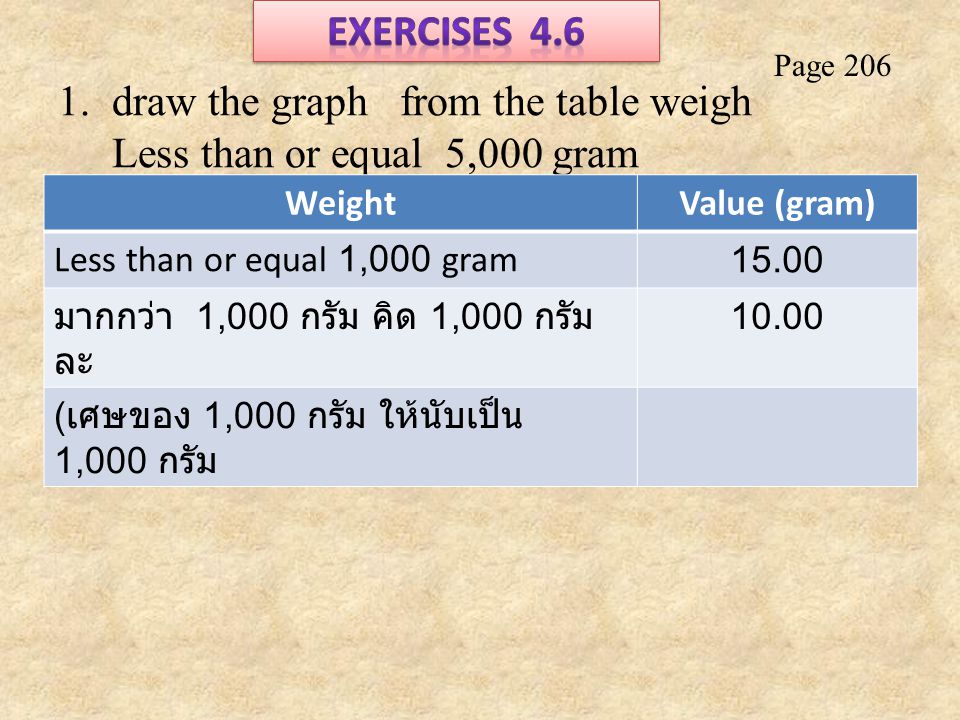 Page draw the graph from the table weigh Less than or equal 5,000 gram WeightValue (gram) Less than or equal 1,000 gram15.00 มากกว่า 1,000 กรัม คิด 1,000 กรัม ละ ( เศษของ 1,000 กรัม ให้นับเป็น 1,000 กรัม