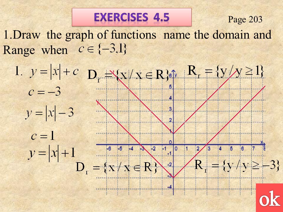 Page Draw the graph of functions name the domain and Range when