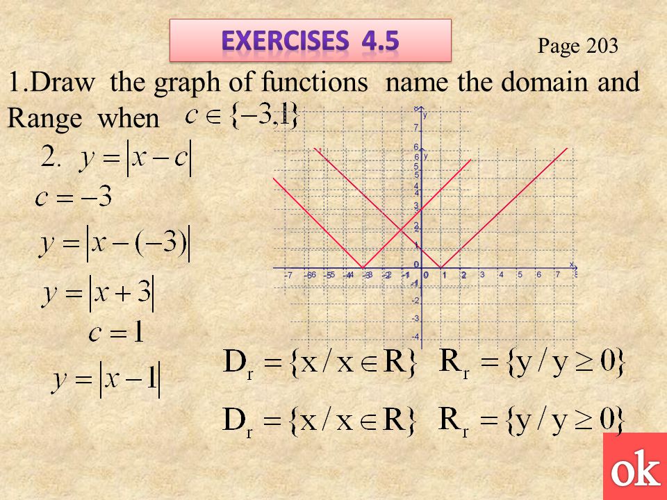 Page Draw the graph of functions name the domain and Range when