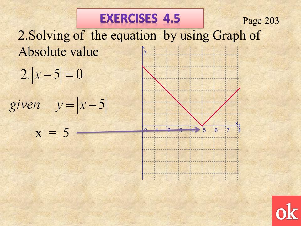 Page Solving of the equation by using Graph of Absolute value x = 5