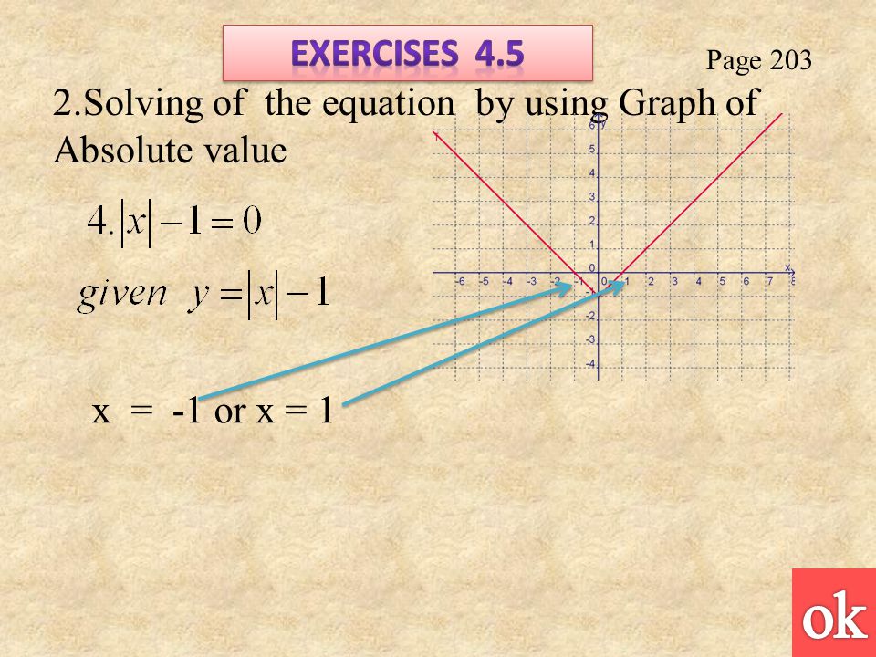 Page Solving of the equation by using Graph of Absolute value x = -1 or x = 1