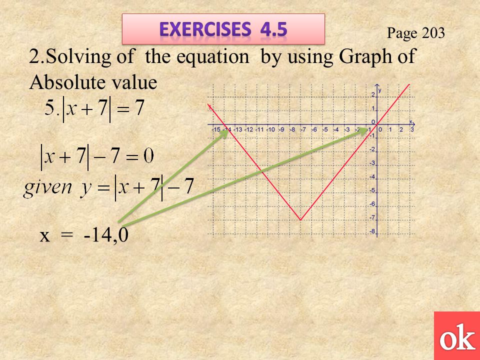 Page Solving of the equation by using Graph of Absolute value x = -14,0