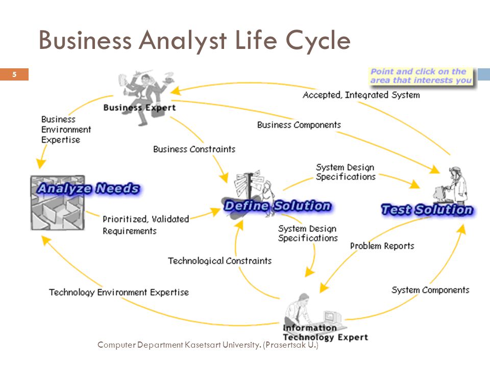 Business Analyst Life Cycle Computer Department Kasetsart University. (Prasertsak U.) 5
