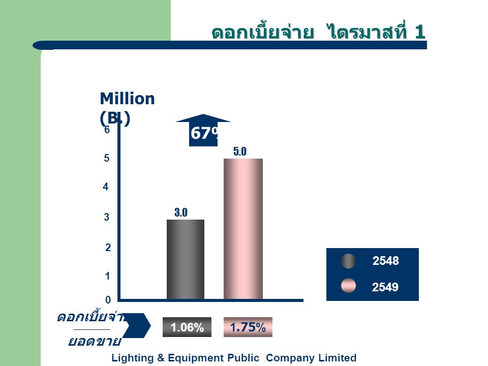 Lighting & Equipment Public Company Limited ดอกเบี้ยจ่าย ไตรมาสที่ 1 +67% Million (B.) ดอกเบี้ยจ่าย ยอดขาย 1.06%1.75%