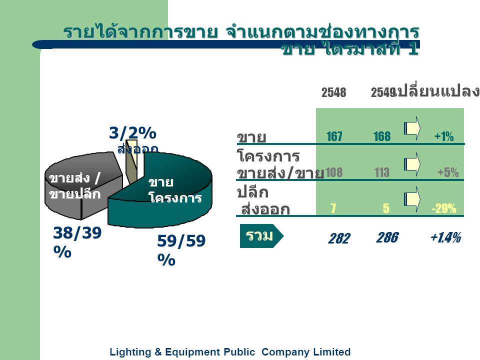 Lighting & Equipment Public Company Limited เปลี่ยนแปลง รายได้จากการขาย จำแนกตามช่องทางการ ขาย ไตรมาสที่ 1 รวม % % -29% % ขาย โครงการ ขายส่ง / ขาย ปลีก ส่งออก 7 ขายส่ง / ขายปลีก ส่งออก ขาย โครงการ 38/39 % 59/59 % 3/2%
