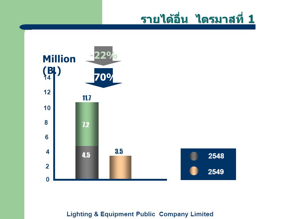 Lighting & Equipment Public Company Limited 11.7 รายได้อื่น ไตรมาสที่ Million (B.) % %