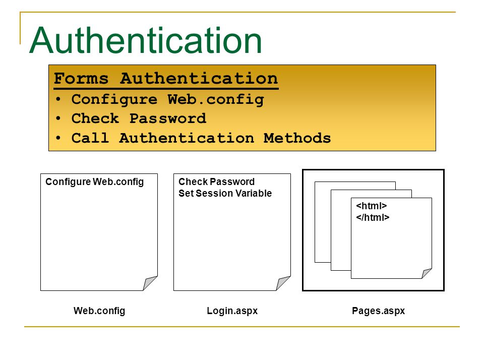 Authentication Forms Authentication Configure Web.config Check Password Call Authentication Methods Configure Web.config Web.configPages.aspx Check Password Set Session Variable Login.aspx