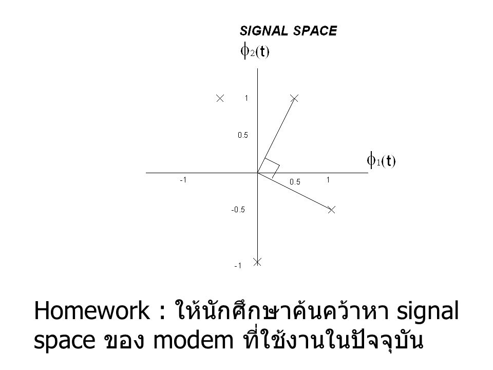 Homework : ให้นักศึกษาค้นคว้าหา signal space ของ modem ที่ใช้งานในปัจจุบัน