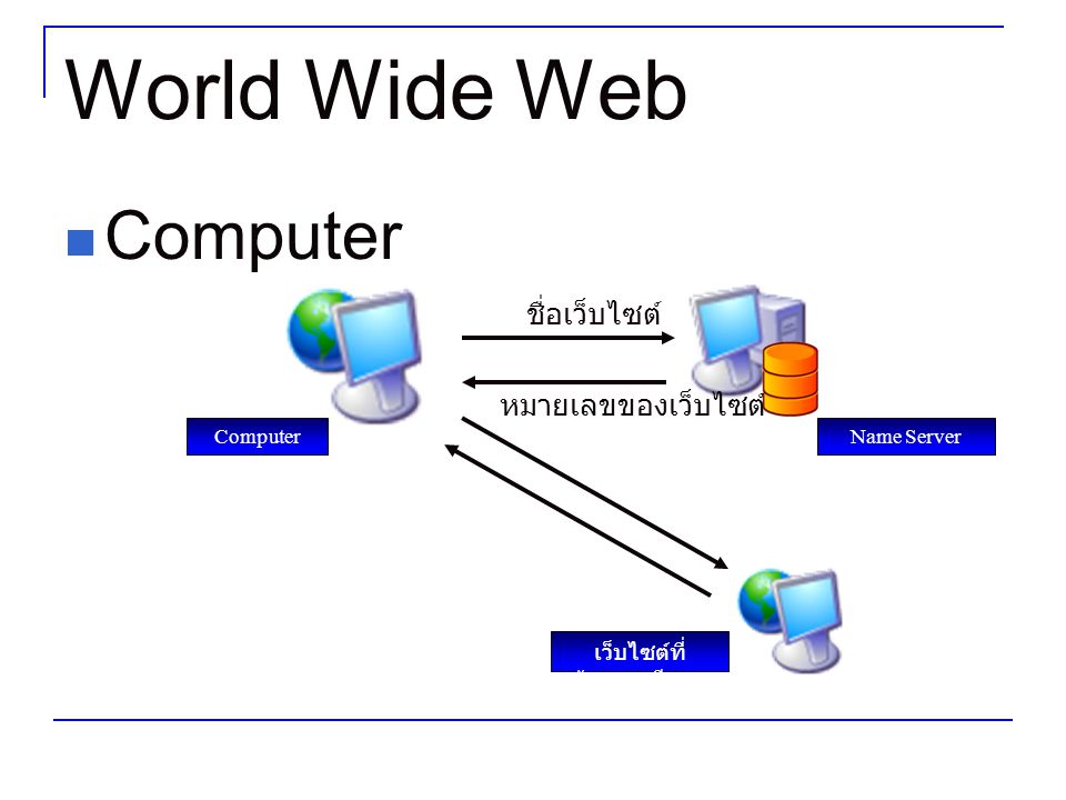 World Wide Web Computer Name Server เว็บไซต์ที่ ต้องการเรียกดู ชื่อเว็บไซต์ หมายเลขของเว็บไซต์