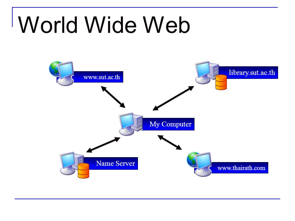 World Wide Web library.sut.ac.th   Name Server My Computer