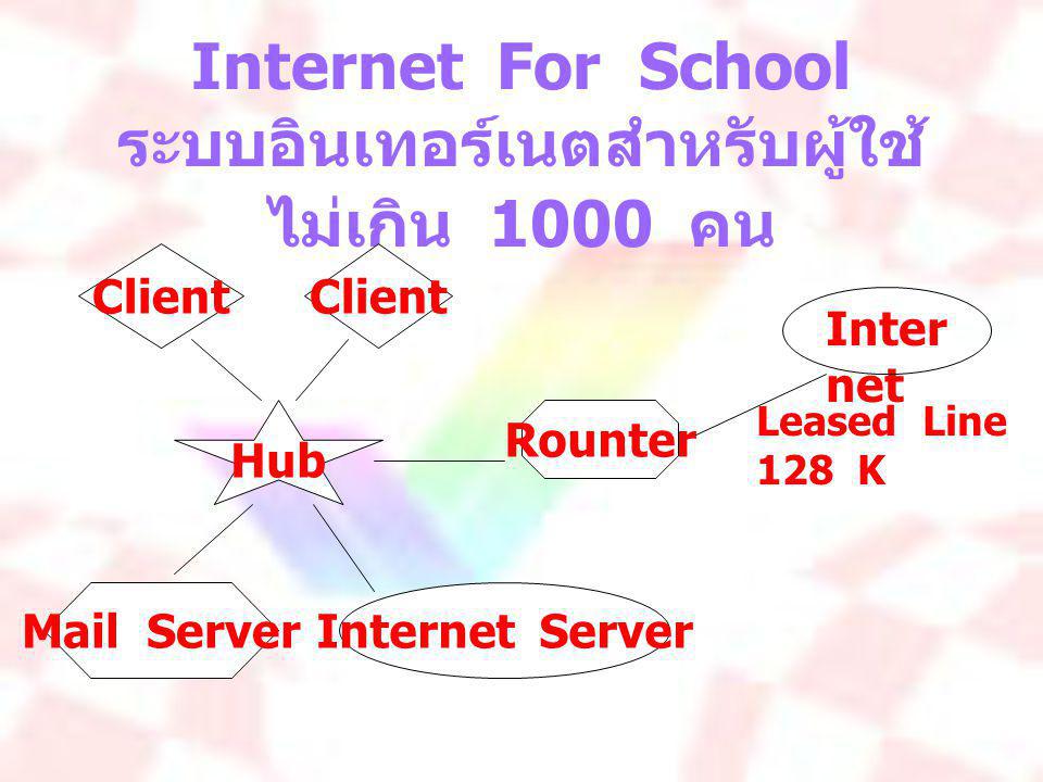 Internet For School ระบบอินเทอร์เนตสำหรับผู้ใช้ ไม่เกิน 1000 คน Inter net Hub Rounter Client Internet ServerMail Server Leased Line 128 K