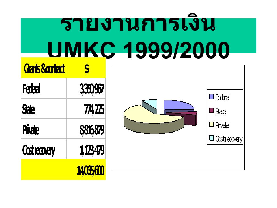 รายงานการเงิน UMKC 1999/2000