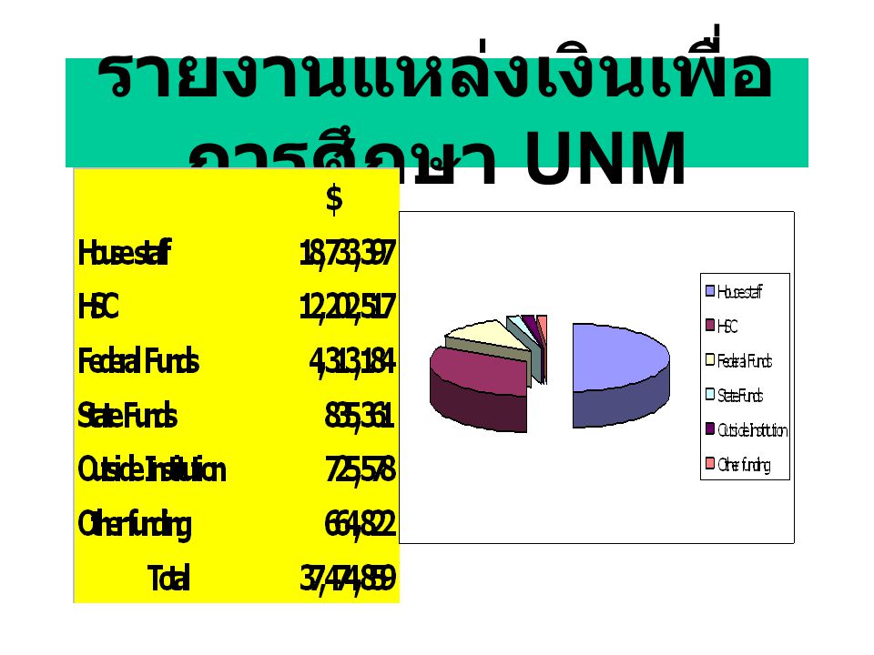 รายงานแหล่งเงินเพื่อ การศึกษา UNM