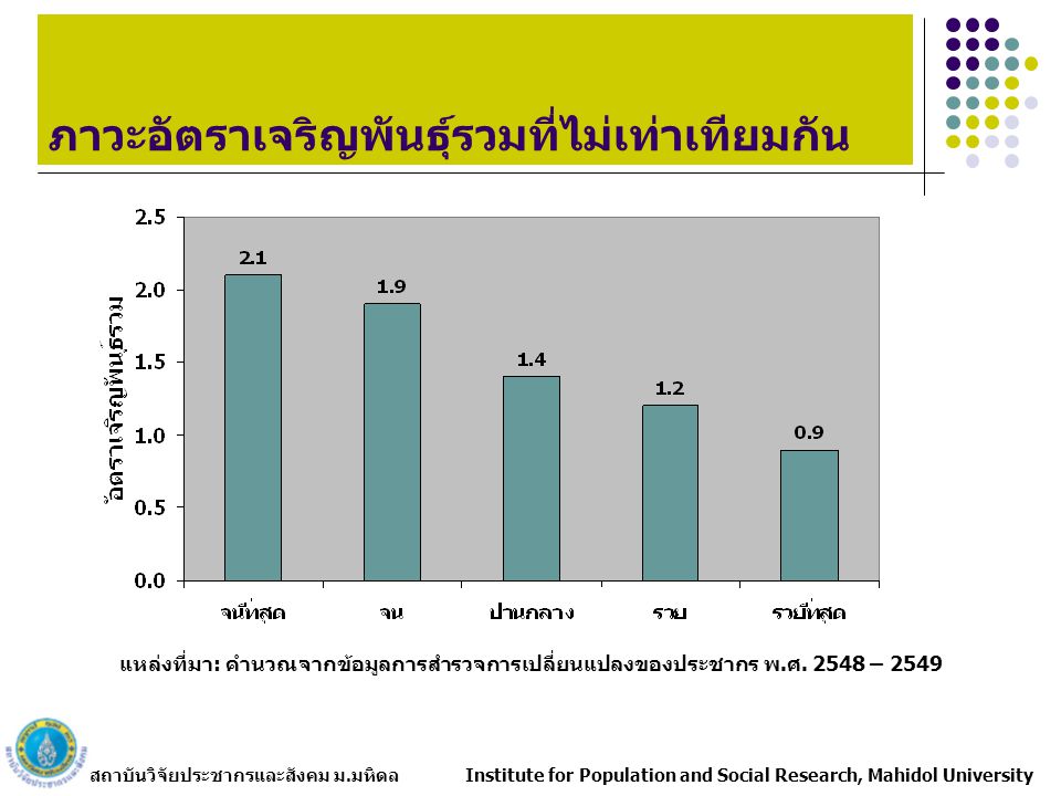 สถาบันวิจัยประชากรและสังคม ม.มหิดล Institute for Population and Social Research, Mahidol University ภาวะอัตราเจริญพันธุ์รวมที่ไม่เท่าเทียมกัน แหล่งที่มา: คำนวณจากข้อมูลการสำรวจการเปลี่ยนแปลงของประชากร พ.ศ.