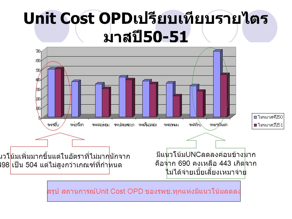 Unit Cost OPD เปรียบเทียบรายไตร มาสปี มีแนวโน้ม UNC ลดลงค่อนข้างมาก คือจาก 690 คงเหลือ 443 เกิดจาก ไม่ได้จ่ายเบี้ยเลี้ยงเหมาจ่าย มีแนวโน้มเพิ่มมากขึ้นแต่ในอัตราที่ไม่มากนักจาก 498 เป็น 504 แต่ไม่สูงกว่าเกณฑ์ที่กำหนด สรุป สถานการณ์ Unit Cost OPD ของรพช.