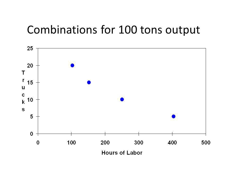 Combinations for 100 tons output