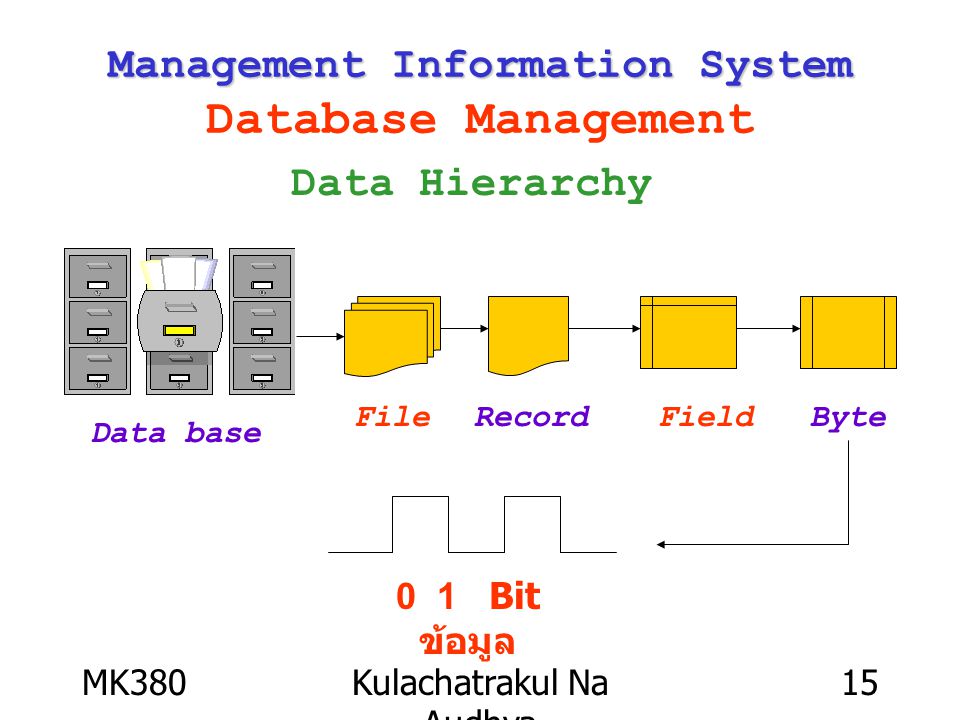 MK380Kulachatrakul Na Audhya 15 Management Information System Management Information System Database Management Data Hierarchy Data base FileByteRecordField 0 1 Bit ข้อมูล