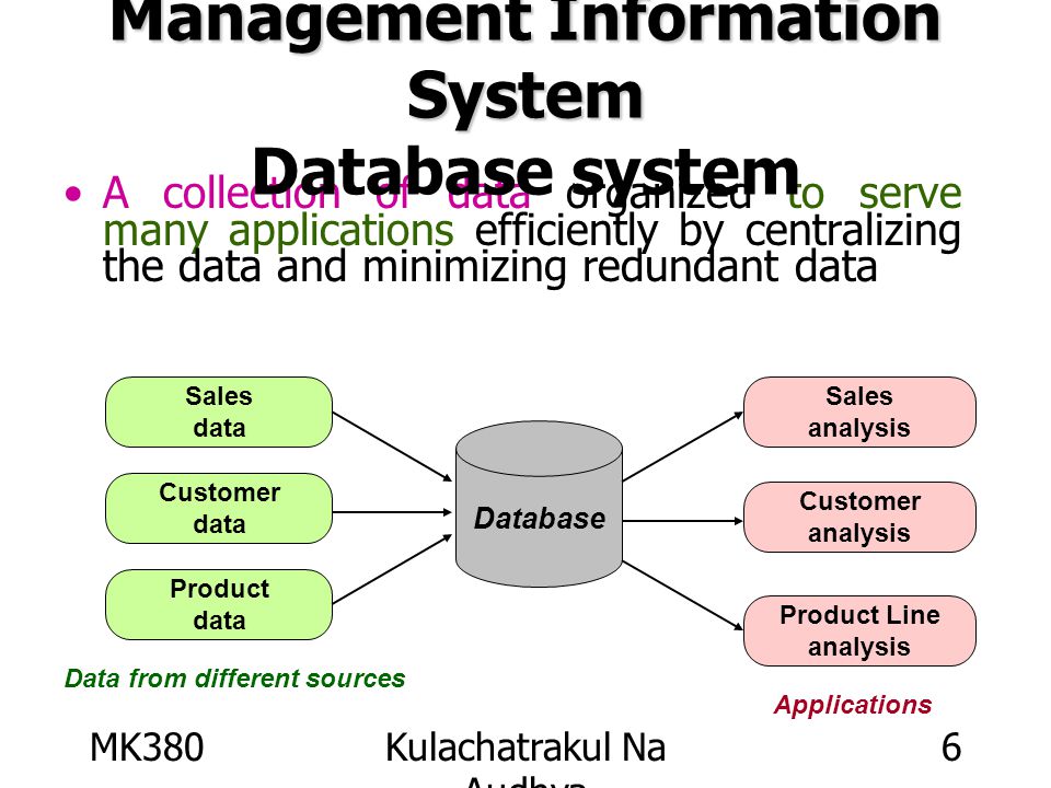 MK380Kulachatrakul Na Audhya 6 A collection of data organized to serve many applications efficiently by centralizing the data and minimizing redundant data Database Sales data Customer data Product data Sales analysis Customer analysis Product Line analysis Data from different sources Applications Management Information System Management Information System Database system