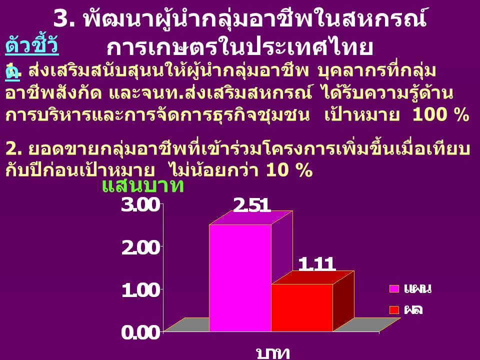 3. พัฒนาผู้นำกลุ่มอาชีพในสหกรณ์ การเกษตรในประเทศไทย 1.