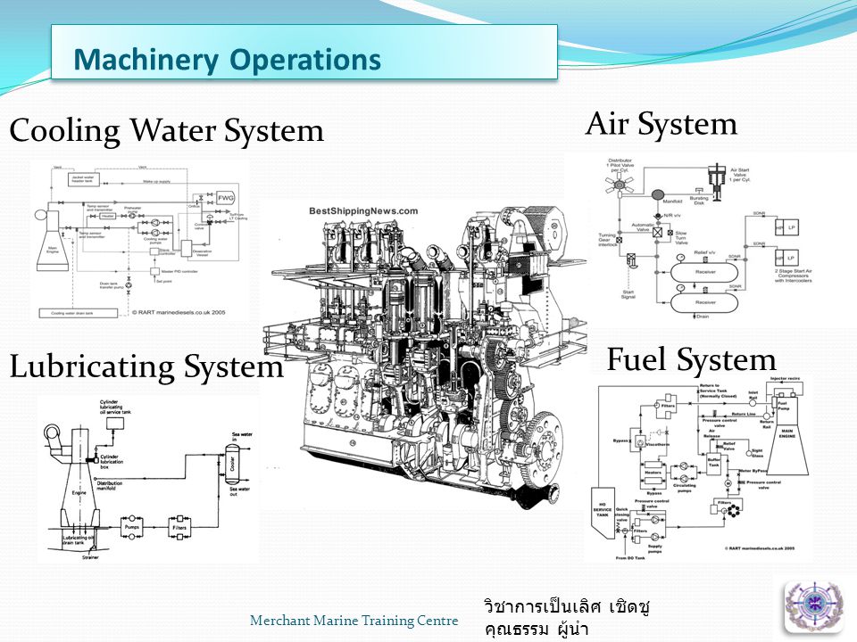 Machinery Operations Merchant Marine Training Centre วิชาการเป็นเลิศ เชิดชู คุณธรรม ผู้นำ Cooling Water System Lubricating System Air System Fuel System