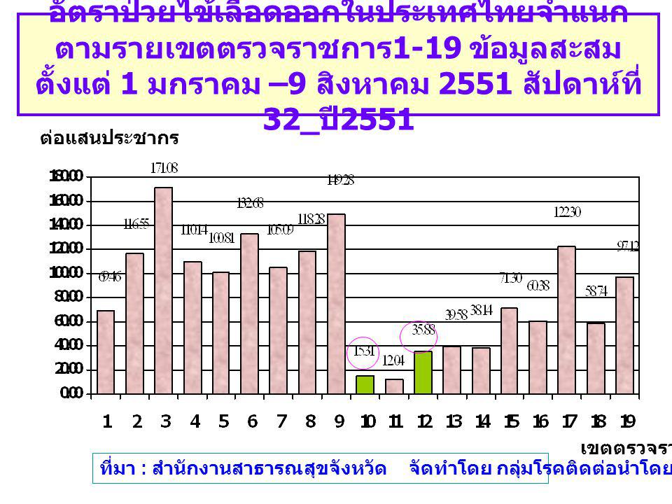 อัตราป่วยไข้เลือดออกในประเทศไทยจำแนก ตามรายเขตตรวจราชการ 1-19 ข้อมูลสะสม ตั้งแต่ 1 มกราคม –9 สิงหาคม 2551 สัปดาห์ที่ 32_ ปี 2551 เขตตรวจราชการ ต่อแสนประชากร ที่มา : สำนักงานสาธารณสุขจังหวัด จัดทำโดย กลุ่มโรคติดต่อนำโดยแมลง สคร.6 ขก