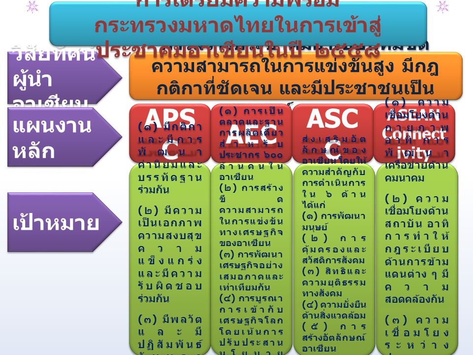 การสร้างประชาคมอาเซียนที่มีขีด ความสามารถในการแข่งขันสูง มีกฎ กติกาที่ชัดเจน และมีประชาชนเป็น ศูนย์กลาง วิสัยทัศน์ ผู้นำ อาเซียน วิสัยทัศน์ ผู้นำ อาเซียน แผนงาน หลัก เป้าหมาย APS C AEC ASC C ASEAN Connect ivity ( ๑ ) มีกติกา และมีการ พัฒนา ค่านิยมและ บรรทัดฐาน ร่วมกัน ( ๒ ) มีความ เป็นเอกภาพ ความสงบสุข ความ แข็งแกร่ง และมีความ รับผิดชอบ ร่วมกัน ( ๓ ) มีพลวัต และมี ปฏิสัมพันธ์ กับนอก ภูมิภาค อาเซียน ( ๑ ) มีกติกา และมีการ พัฒนา ค่านิยมและ บรรทัดฐาน ร่วมกัน ( ๒ ) มีความ เป็นเอกภาพ ความสงบสุข ความ แข็งแกร่ง และมีความ รับผิดชอบ ร่วมกัน ( ๓ ) มีพลวัต และมี ปฏิสัมพันธ์ กับนอก ภูมิภาค อาเซียน ( ๑ ) การเป็น ตลาดและฐาน การผลิตเดียว สำหรับ ประชากร ๖๐๐ ล้านคนใน อาเซียน ( ๒ ) การสร้าง ขีด ความสามารถ ในการแข่งขัน ทางเศรษฐกิจ ของอาเซียน ( ๓ ) การพัฒนา เศรษฐกิจอย่าง เสมอภาคและ เท่าเทียมกัน ( ๔ ) การบูรณา การเข้ากับ เศรษฐกิจโลก โดยเน้นการ ปรับประสาน นโยบาย เศรษฐกิจของ อาเซียนกับ ประเทศ ภายนอก ภูมิภาค ( ๑ ) การเป็น ตลาดและฐาน การผลิตเดียว สำหรับ ประชากร ๖๐๐ ล้านคนใน อาเซียน ( ๒ ) การสร้าง ขีด ความสามารถ ในการแข่งขัน ทางเศรษฐกิจ ของอาเซียน ( ๓ ) การพัฒนา เศรษฐกิจอย่าง เสมอภาคและ เท่าเทียมกัน ( ๔ ) การบูรณา การเข้ากับ เศรษฐกิจโลก โดยเน้นการ ปรับประสาน นโยบาย เศรษฐกิจของ อาเซียนกับ ประเทศ ภายนอก ภูมิภาค ส่งเสริมอัต ลักษณ์ของ อาเซียน โดยให้ ความสำคัญกับ การดำเนินการ ใน ๖ ด้าน ได้แก่ ( ๑ ) การพัฒนา มนุษย์ ( ๒ ) การ คุ้มครองและ สวัสดิการสังคม ( ๓ ) สิทธิและ ความยุติธรรม ทางสังคม ( ๔ ) ความยั่งยืน ด้านสิ่งแวดล้อม ( ๕ ) การ สร้างอัตลักษณ์ อาเซียน ( ๖ ) การลด ช่องว่าง ทางการพัฒนา ส่งเสริมอัต ลักษณ์ของ อาเซียน โดยให้ ความสำคัญกับ การดำเนินการ ใน ๖ ด้าน ได้แก่ ( ๑ ) การพัฒนา มนุษย์ ( ๒ ) การ คุ้มครองและ สวัสดิการสังคม ( ๓ ) สิทธิและ ความยุติธรรม ทางสังคม ( ๔ ) ความยั่งยืน ด้านสิ่งแวดล้อม ( ๕ ) การ สร้างอัตลักษณ์ อาเซียน ( ๖ ) การลด ช่องว่าง ทางการพัฒนา ( ๑ ) ความ เชื่อมโยงด้าน กายภาพ อาทิ การ พัฒนา เครือข่ายด้าน คมนาคม ( ๒ ) ความ เชื่อมโยงด้าน สถาบัน อาทิ การทำให้ กฎระเบียบ ด้านการข้าม แดนต่าง ๆ มี ความ สอดคล้องกัน ( ๓ ) ความ เชื่อมโยง ระหว่าง ประชาชน เพื่อให้ ประชาชนใน อาเซียนรู้จัก กันและเข้าใจ กันมากขึ้น ( ๑ ) ความ เชื่อมโยงด้าน กายภาพ อาทิ การ พัฒนา เครือข่ายด้าน คมนาคม ( ๒ ) ความ เชื่อมโยงด้าน สถาบัน อาทิ การทำให้ กฎระเบียบ ด้านการข้าม แดนต่าง ๆ มี ความ สอดคล้องกัน ( ๓ ) ความ เชื่อมโยง ระหว่าง ประชาชน เพื่อให้ ประชาชนใน อาเซียนรู้จัก กันและเข้าใจ กันมากขึ้น การเตรียมความพร้อม กระทรวงมหาดไทยในการเข้าสู่ ประชาคมอาเซียนในปี ๒๕๕๘