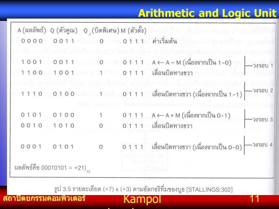 Kampol chanchoengpan it สถาปัตยกรรมคอมพิวเตอร์ Arithmetic and Logic Unit 11