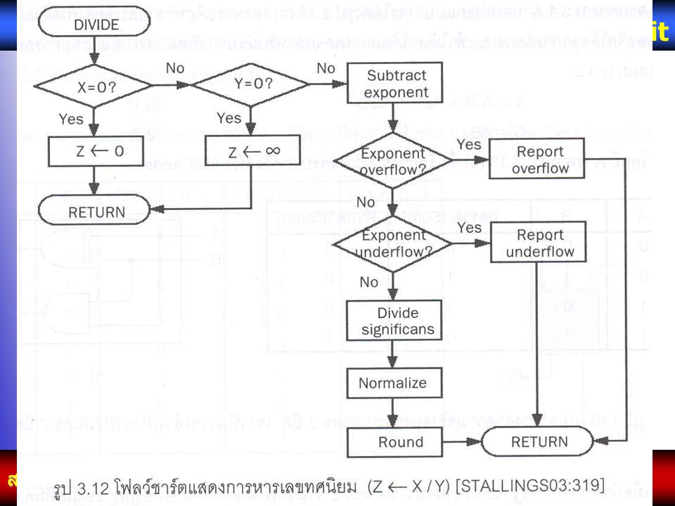 Kampol chanchoengpan it สถาปัตยกรรมคอมพิวเตอร์ Arithmetic and Logic Unit 20