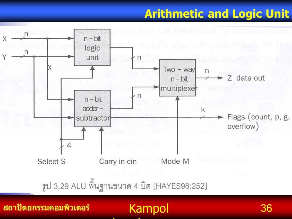 Kampol chanchoengpan it สถาปัตยกรรมคอมพิวเตอร์ Arithmetic and Logic Unit 36