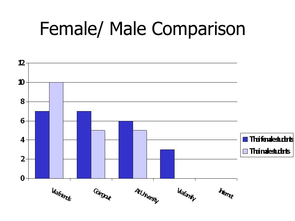 Female/ Male Comparison