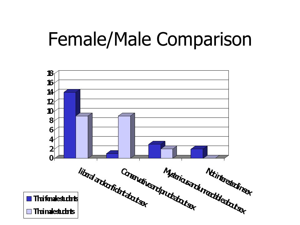 Female/Male Comparison